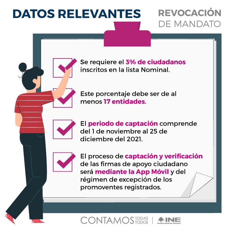 El De Diciembre Vence Plazo Para Recabar Firmas De Revocaci N De